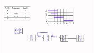 Finish to Finish (FF) network diagram example with lag
