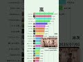 【嵐】YouTube月次再生回数ランキング | 楽曲別 | 2024年12月〜 #Shorts