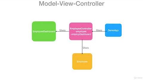 1  Introduction to MVC Design Pattern