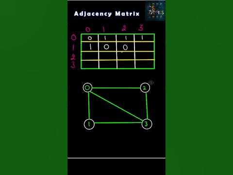 Representing Graphs In Adjacency List & Adjacency Matrix #DSA # ...