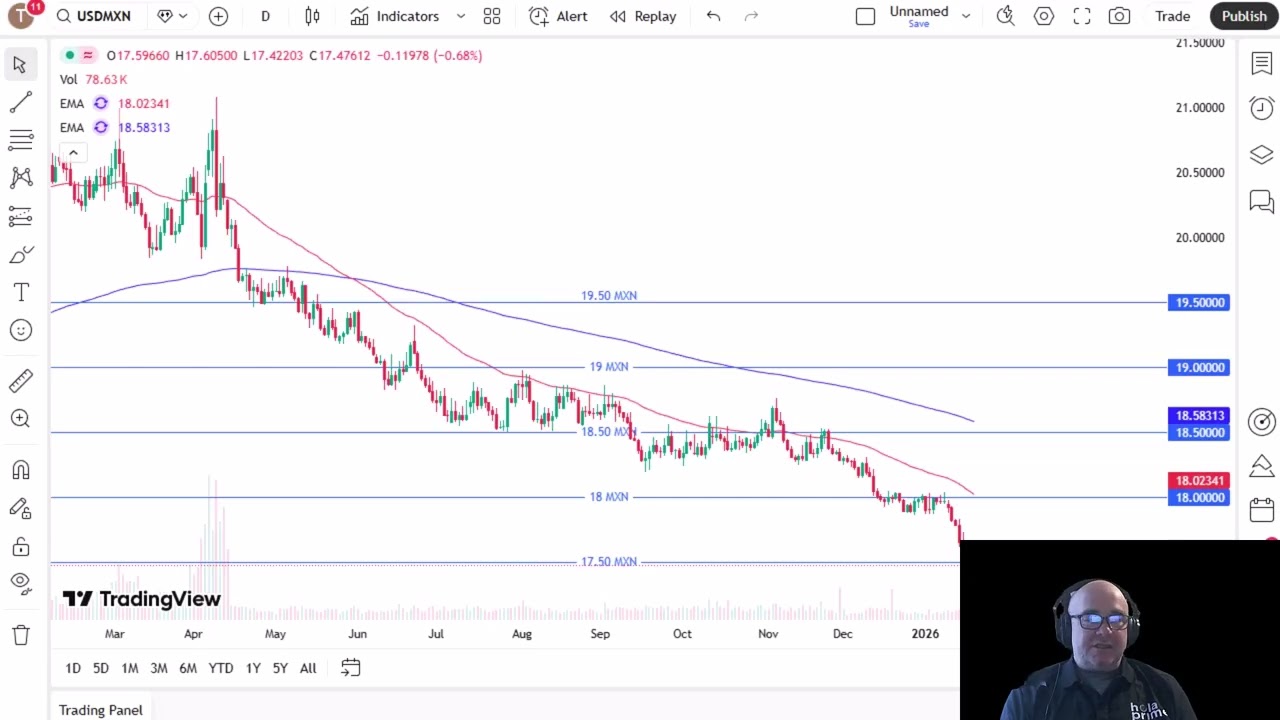 USD/MXN Price Analysis: US Dollar Sees Pressure Against MXN