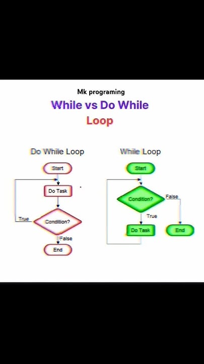 while loop vs do while loop||while flowchart|#c #shorts #whilellop # ...
