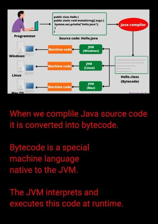 whether Java is interpreted language or Compiled language or both ...