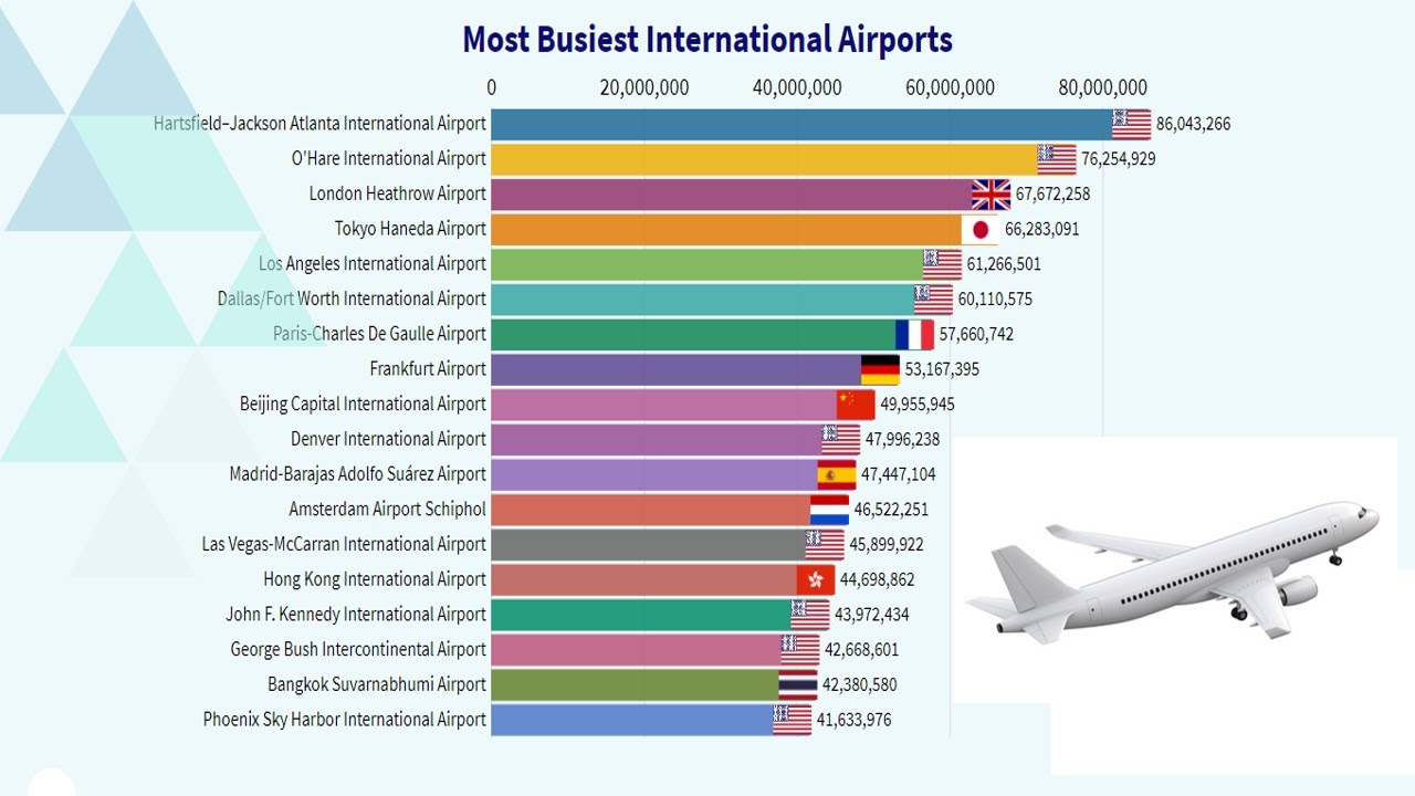 World's Busiest International Airports by Passengers Traffic - YouTube