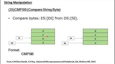 8086 Instruction Set--Part 16