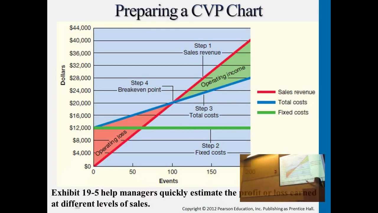 In A Cost Volume Profit Chart The