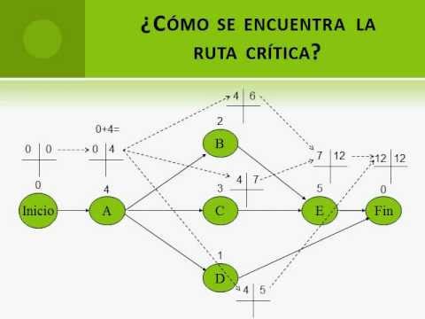 ejercicios pert cpm Pert y cpm realizado por: yajaira mariño, cin-13673331 pert ejercicio resuelto pert-cpm los pasos son los siguientes: paso 1. ejercicios pert cpm Pert y cpm realizado por: yajaira mariño, cin-13673331 pert ejercicio resuelto pert-cpm los pasos son los siguientes: paso 1.