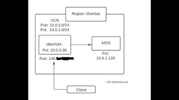 Deployment MDS(MySql) @ Oracle Cloud Infrastructure - Part 01