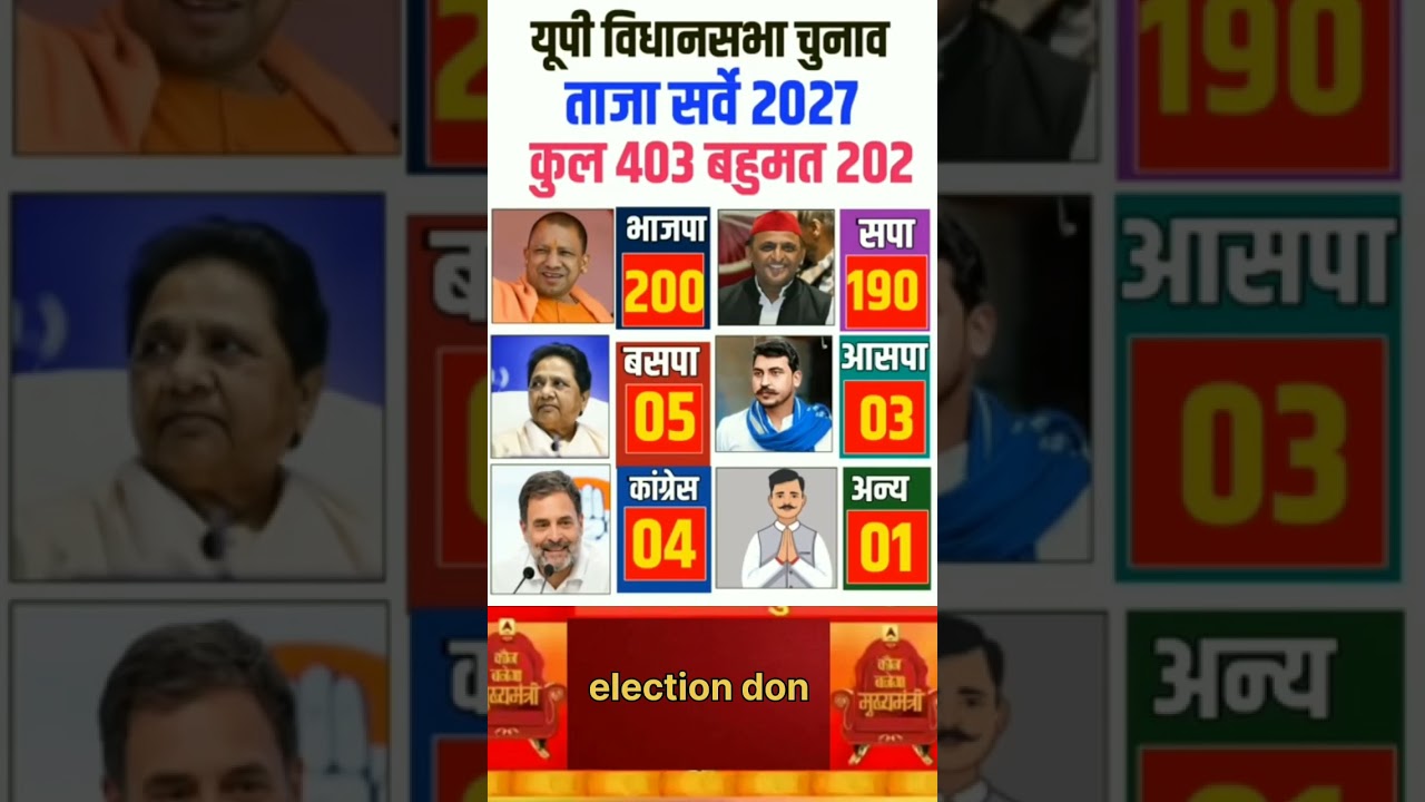 Uttar Pradesh Assembly Seats Exit Poll 🔥 2027.