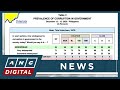 Pulse Asia: Nearly all Filipinos say corruption in gov’t is widespread | ANC