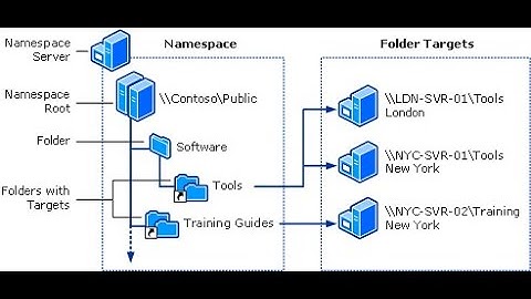 hướng dẫn  thiết lập DFS Namespaces trong Windows Server 2016 và đổi hình nền user phân ngạch ổ đĩa