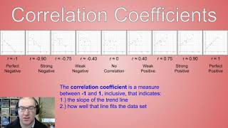 Correlation Coefficients and Strength of Linear Relationships