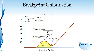 Disinfection   Breakpoint Chlorination