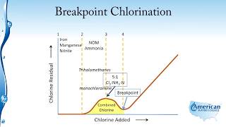 Disinfection   Breakpoint Chlorination