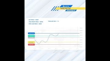 How trailing work while take profit? | Crypto trading Bot
