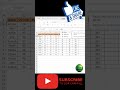 RANK Formula in excel #excel #exceltips #exceltutorial #msexcel #microsoftexcel #developer #shorts