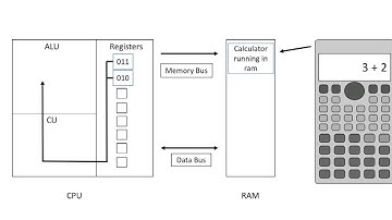 CPU and How it processes Data