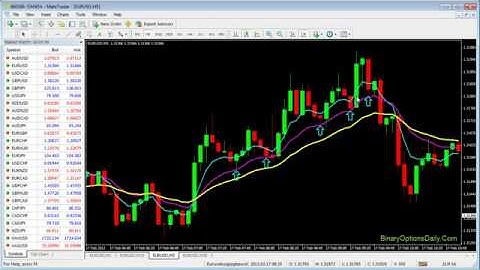 Binary Options Exponential Moving Average Rainbow Strategy