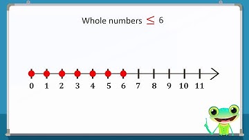 Number LIne _ Representation of Whole Numbers on a Number Line _ Learn Smart Pakistan