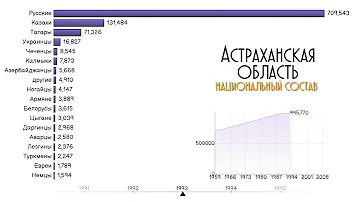 Какая нация преобладает в Астрахани