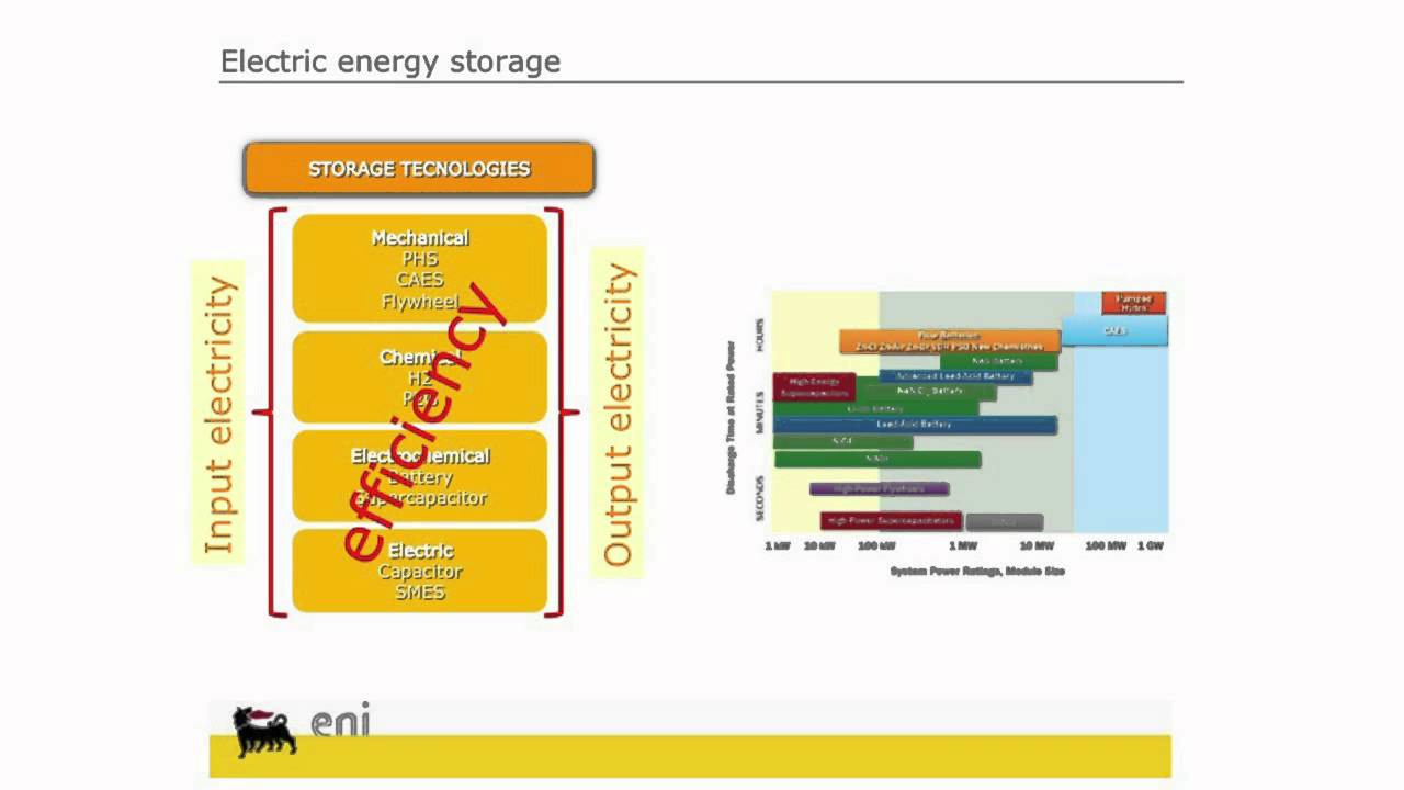 Energy Storage - YouTube