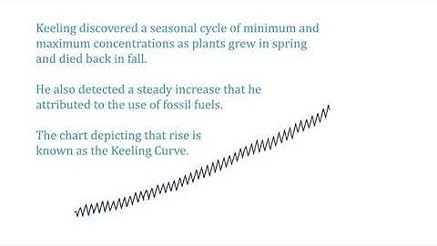The Keeling Curve animation