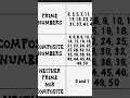 #shorts prime& composite number #maths #trending #education