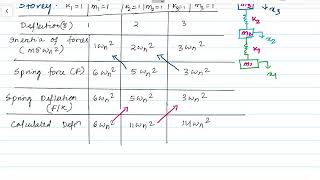 Stadola method ( vibration )