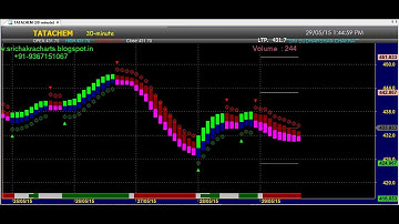 HEIKIN ASHI SUPER ROBOT TRADING CHART CODE : 7*47 BEST AMIBROKER AFL FORMULA
