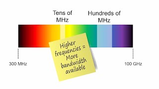 Short video on mmW spectrum | Foundations in 5G Certificate Program