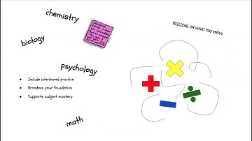 Spaced Retrieval Practice