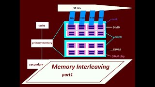 Memory Interleaving part1