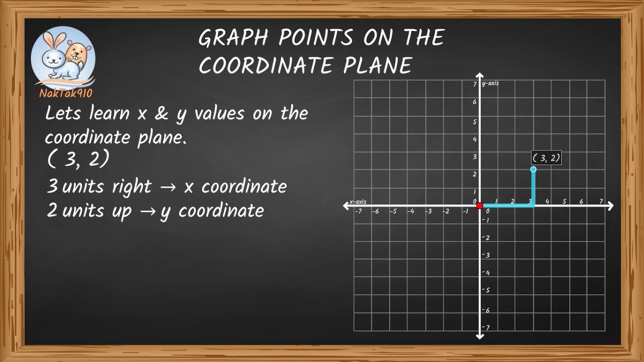 Basics of Coordinate Plane Part 2 - YouTube