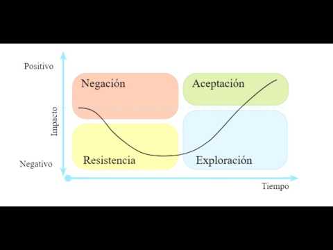 La Intención Es La Tercera Etapa En La Gestión Del Cambio