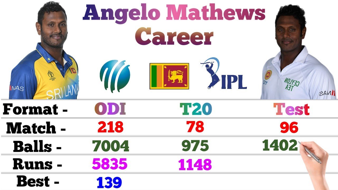 Angelo Mathews Batting Career || Odi, T20, Test, IPL || Match, Runs, 4s, 6s, 100, 50, Angelo Mathews