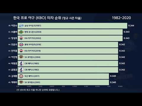   한국 프로야구 KBO 리그 역대 타자 순위 정규 리그 시즌 타율 기준
