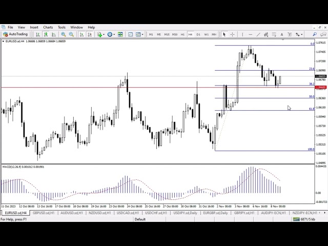 EUR/USD trading idea | 8th Nov, 2023