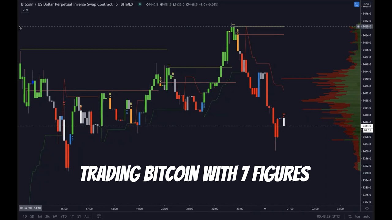 How to Trade Bitcoin with a 7 Figure Bankroll with ThinkingUSD &  Depression2019