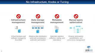 Data Workloads with Snowflake and DBT