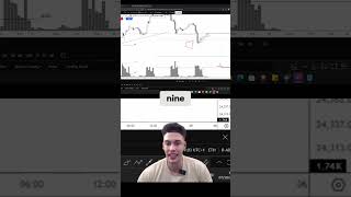 Market Analysis: Re-accumulation, Volume &amp; Strong Lows #shorts