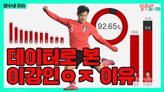 데이터로 본 이강인 인정 이유 [A매치 분석]