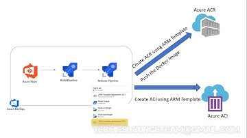 Part 6 | Final | Create Release Pipeline | Deploy ACI and ACR using Azure DevOps and ARM