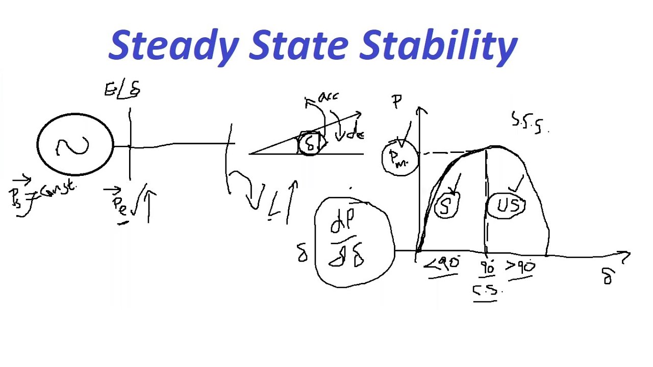 Power System Analysis - Steady State Stability