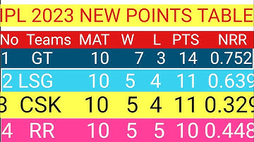 IPL Points Table 2023 - After RR vs GT  Match || IPL 2023 Points Table Today After RR VS GT Match