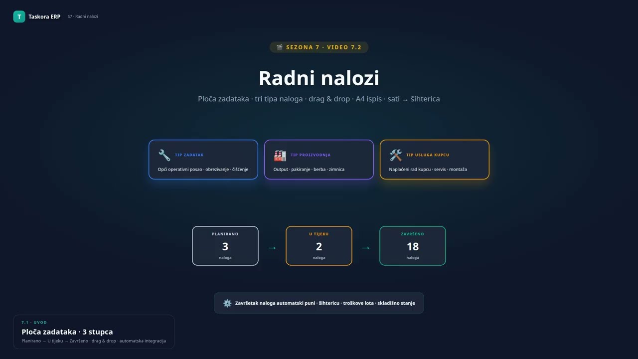 Video 7 2 — Radni nalozi: Kanban ploča + evidencija sati radnika | Taskora ERP