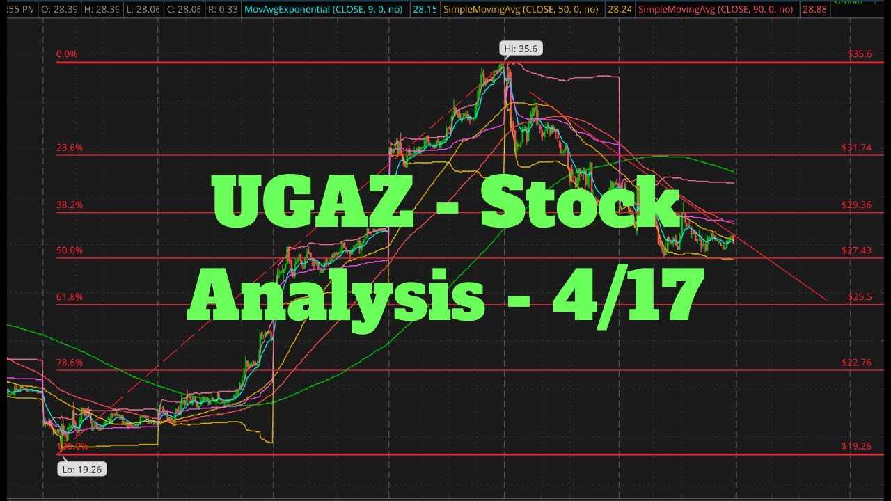 Ticker UGAZ Stock Analysis - Should you buy or sell? 4/17
