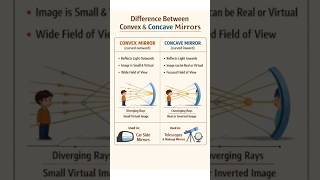 Concave converges light; convex diverges, forming smaller images.#Physics #Mirrors #Concave #Convex