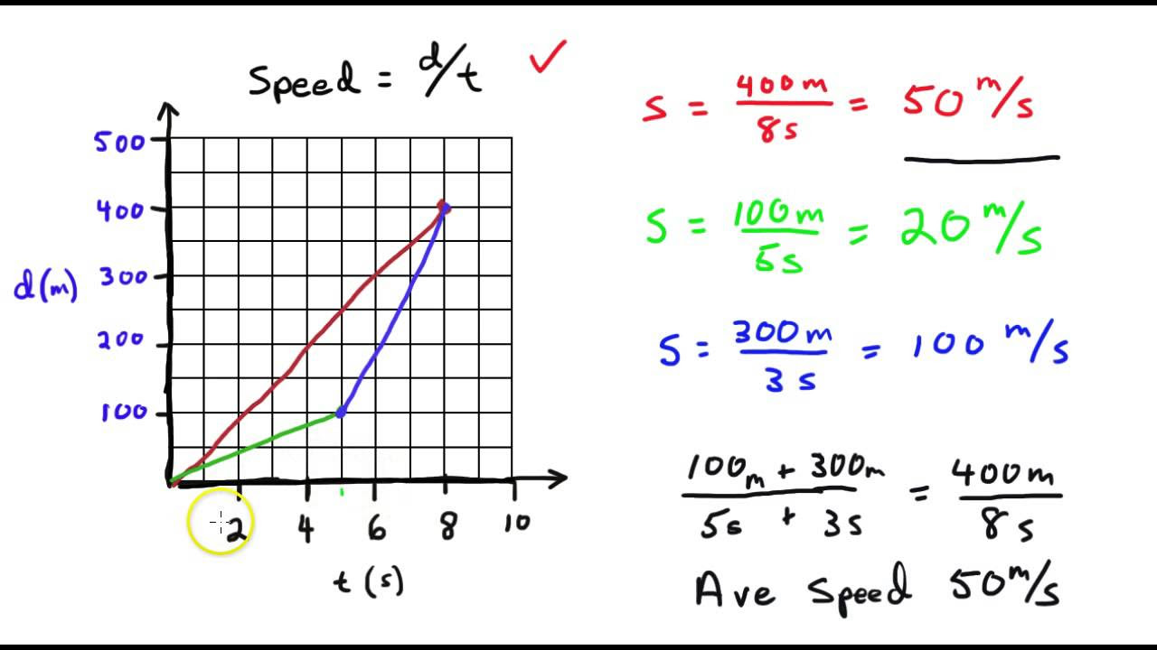 Speed graphs - Average speed pt1