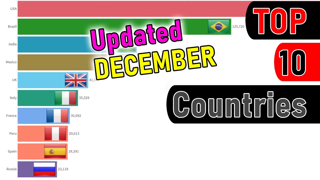 TOP 10 MOST Coronavirus Deaths January - December 2020 [Updated] | Bar Chart Race Video