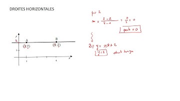 équation cartésienne réduite des droites particulières (horizontales ou verticales)